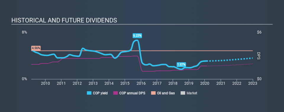 NYSE:COP Historical Dividend Yield, February 9th 2020