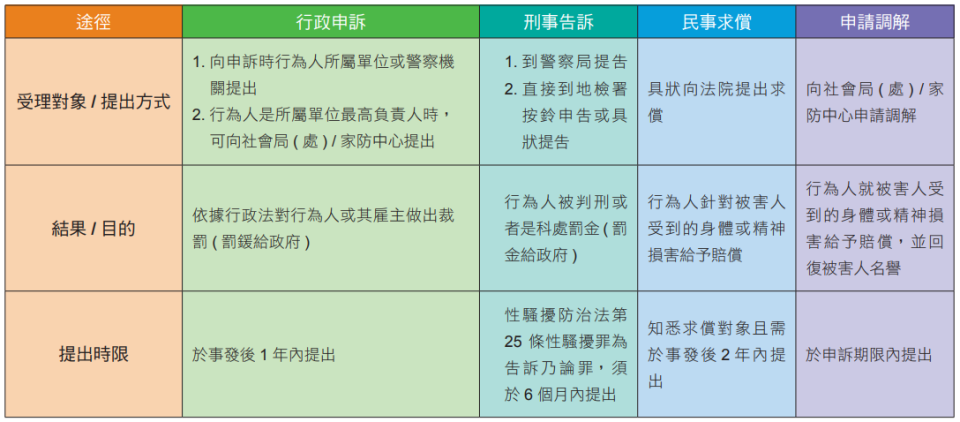 性騷擾被害人權益說明手冊（圖／衛福部）
