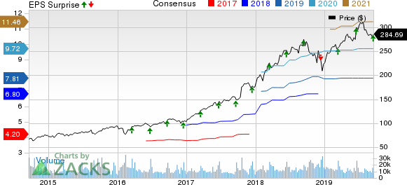 Adobe Systems Incorporated Price, Consensus and EPS Surprise