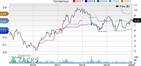 Arcos Dorados Holdings Inc. Price and Consensus