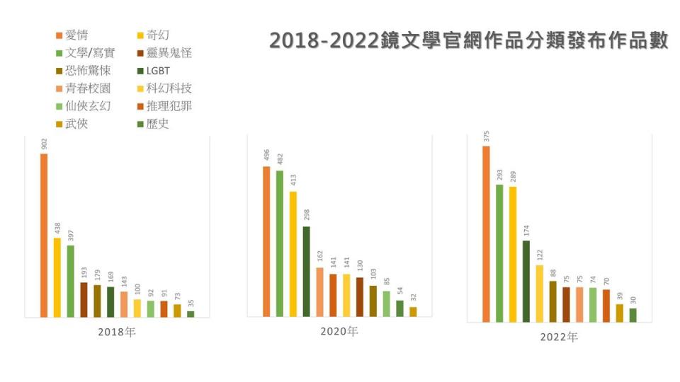 2018-2022鏡文學官網作品分類發布作品數。