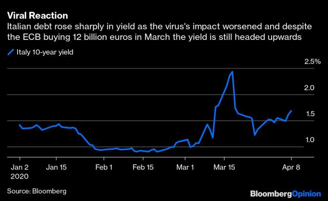 Italy's Debt Is Less Terrifying Than It Looks