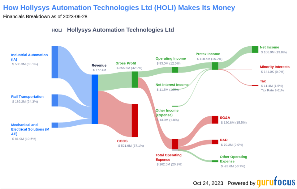 What's Driving Hollysys Automation Technologies Ltd's Surprising 16% Stock Rally?