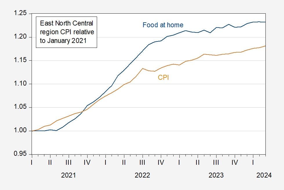 The Consumer Price Index for East North Central region (tan), for food-at-home category of CPI (blue), both rescaled to January 2021=100. Source: BLS and author’s calculations.