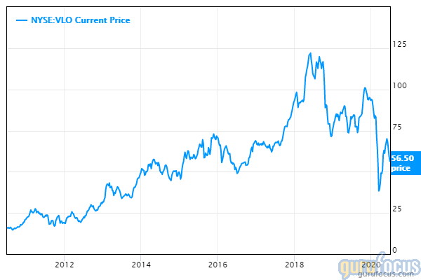 GuruFocus Valero price chart