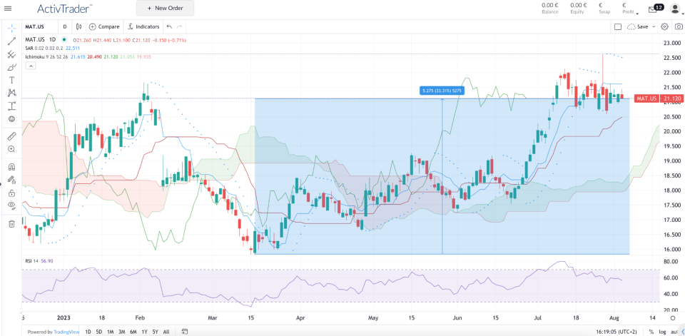 Daily Mattel Chart – Source: Online trading platform ActivTrader