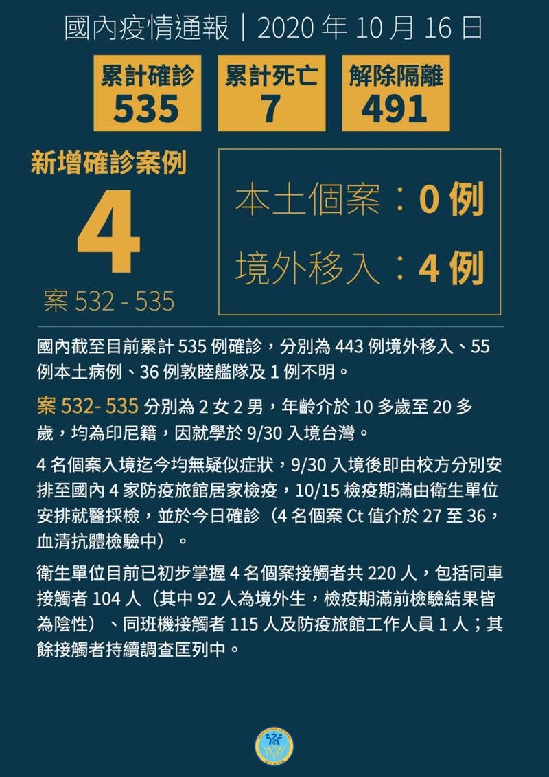 我國目前累計535例確診。（圖／衛福部提供）