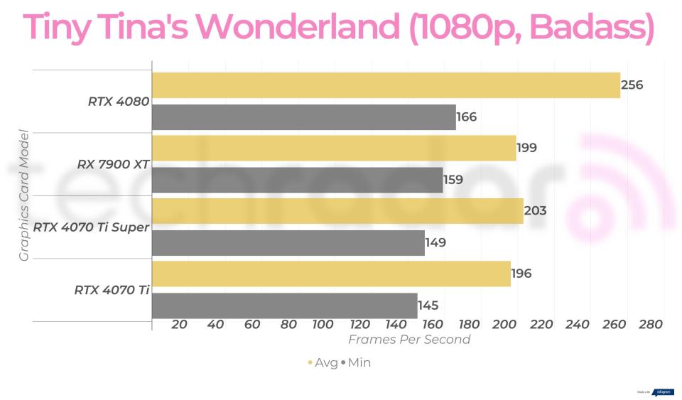 1080p gaming benchmarks for the RTX 4070 Ti Super