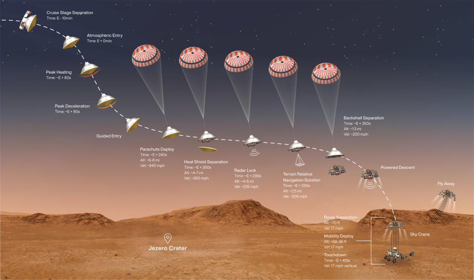 Diagram showing the various parts of the Perseverance landing process