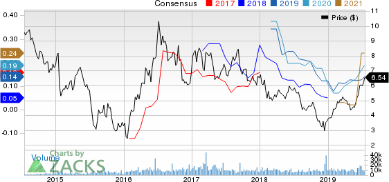 Alamos Gold Inc. Price and Consensus