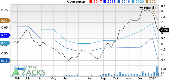 Sportsman's Warehouse Holdings, Inc. Price and Consensus