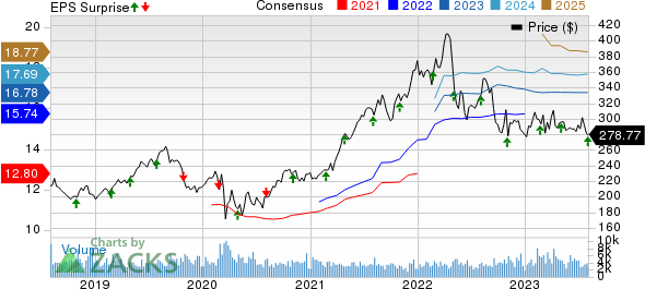 Public Storage Price, Consensus and EPS Surprise