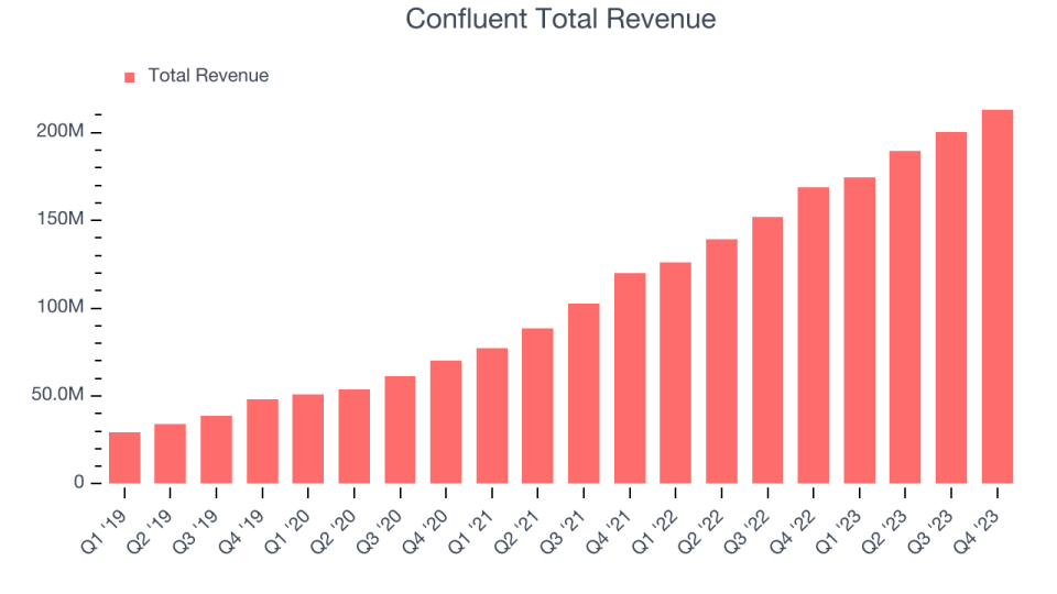 Confluent Total Revenue