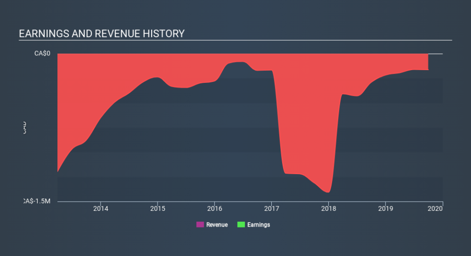 TSXV:FV Income Statement, February 8th 2020