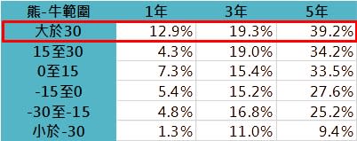 資料來源：Bloomberg，「鉅亨買基金」整理，採標普500指數與AAII投資者牛熊情緒指標，資料期間為1990至2022年。此資料僅為歷史數據模擬回測，不為未來投資獲利之保證，在不同指數走勢、比重與期間下，可能得到不同數據結果。投資人因不同時間進場，將有不同之投資績效，過去之績效亦不代表未來績效之保證。
