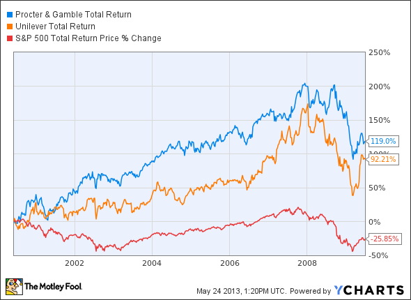 PG Total Return Price Chart