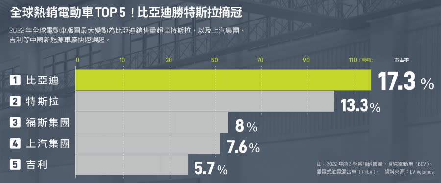 全球電動車熱銷榜 圖/數位時代製作