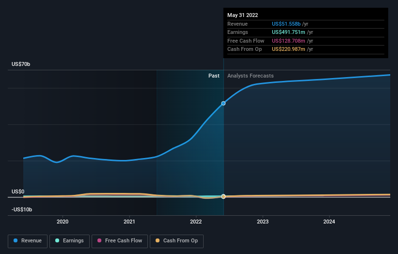 earnings-and-revenue-growth