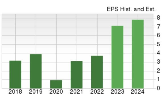 Zacks Investment Research