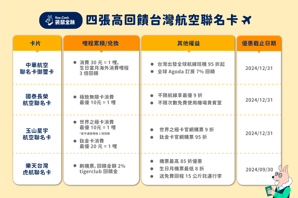 4張高回饋航空聯名卡。圖／袋鼠金融提供