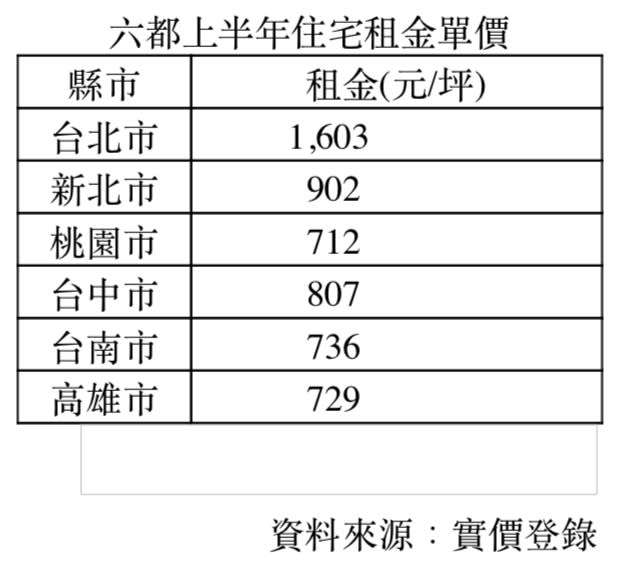 六都上半年住宅租金比一比！圖/住商機構提供