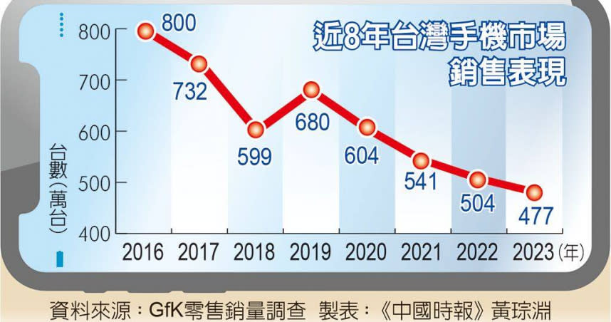 近8年台灣手機市場銷售表現