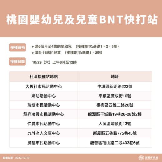 接種COVID-19疫苗強化保護力　桃周六再開社區接種站