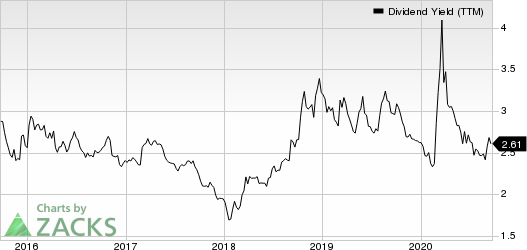 BlackRock, Inc. Dividend Yield (TTM)