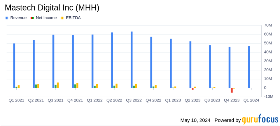 Mastech Digital Inc (MHH) Q1 Earnings: A Mixed Bag with Revenue Decline but Improved Margins