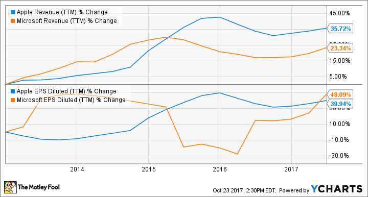 AAPL Revenue (TTM) Chart