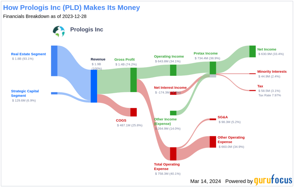 Prologis Inc's Dividend Analysis