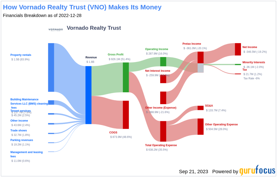 Is Vornado Realty Trust (VNO) Too Good to Be True? A Comprehensive Analysis of a Potential Value Trap