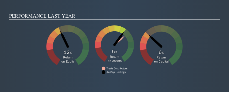 NYSE:AER Past Revenue and Net Income, October 23rd 2019