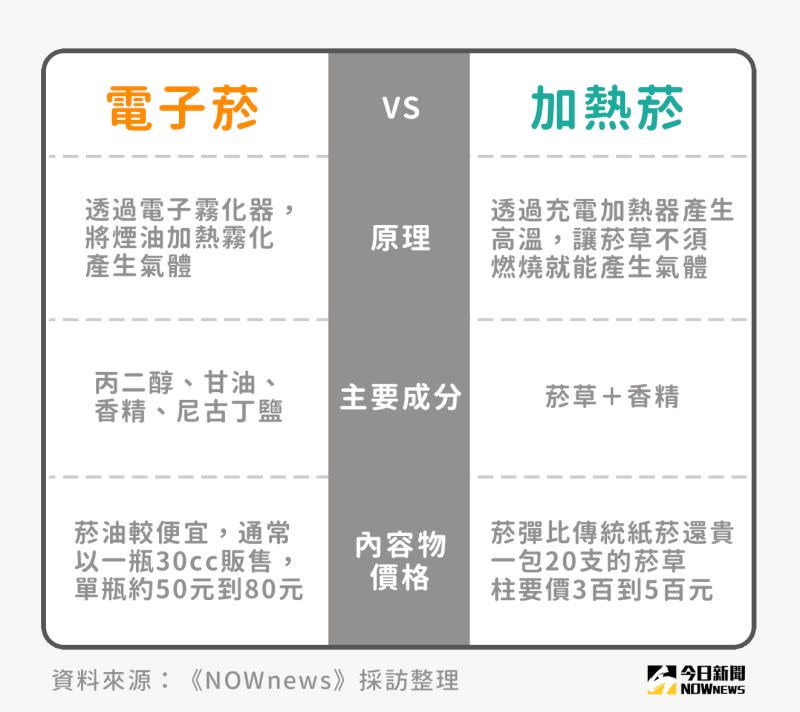 ▲ 電子菸與加熱菸差別。