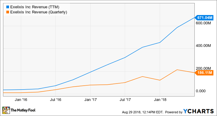 EXEL Revenue (TTM) Chart