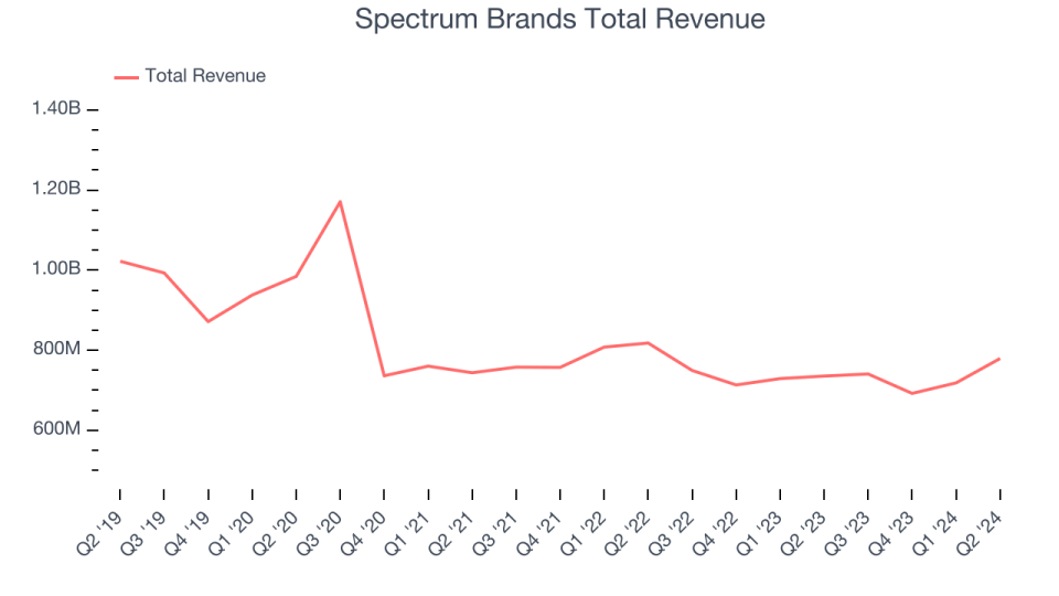 Spectrum Brands Total Revenue