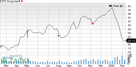 Scorpio Tankers Inc. Price and EPS Surprise