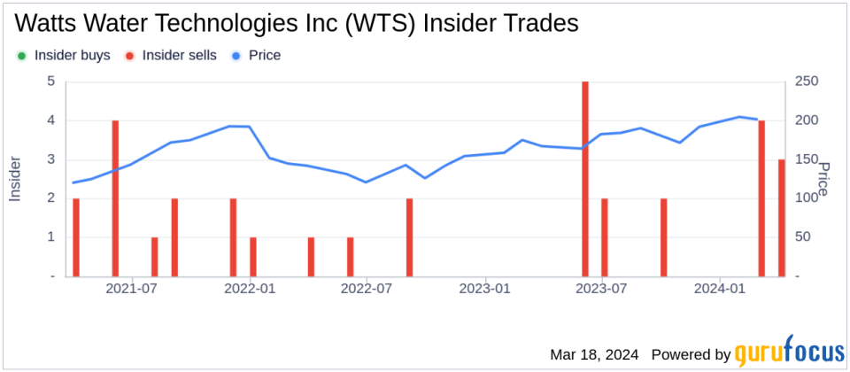 Watts Water Technologies Inc (WTS) Chief Accounting Officer Sells Company Shares