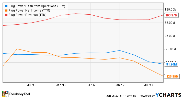 PLUG Cash from Operations (TTM) Chart