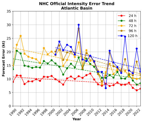 NHC Intensity Error Trend 1990-2022