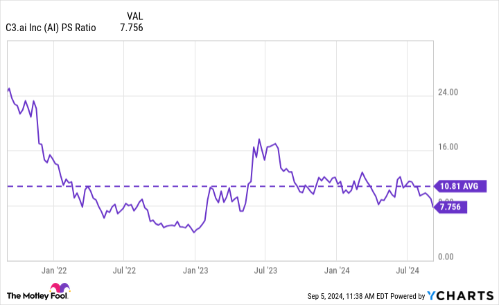 AI PS Ratio Chart