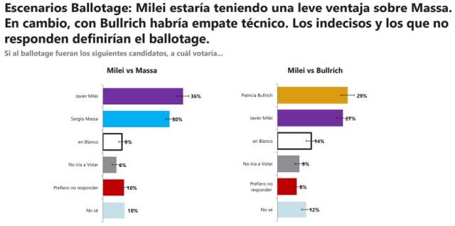 Cómo se define el balotaje entre Massa y Milei si hay empate técnico