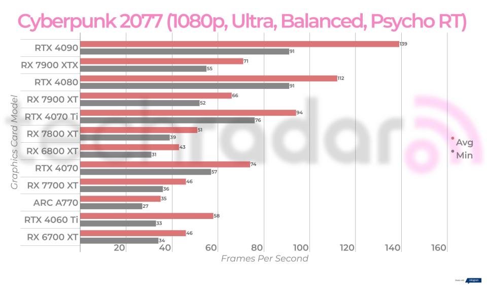 Ray-traced and balanced upscaled gaming benchmark results for the Intel Arc A770