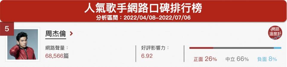 「周杰倫」人氣歌手網路口碑排行榜