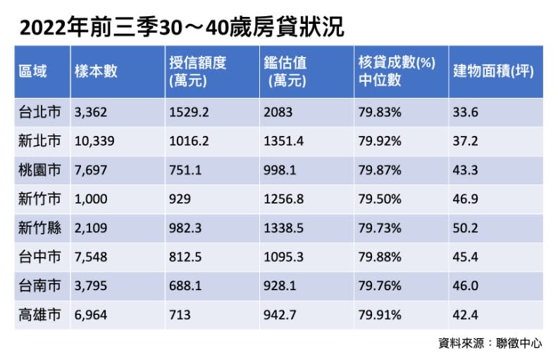 2022年前三季30～40歲房貸狀況。廖君雅整理