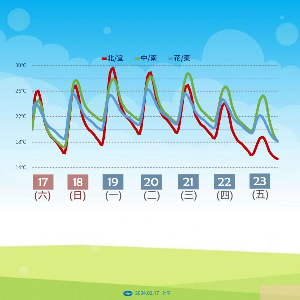 未來一週氣溫變化。（圖／中央氣象署）