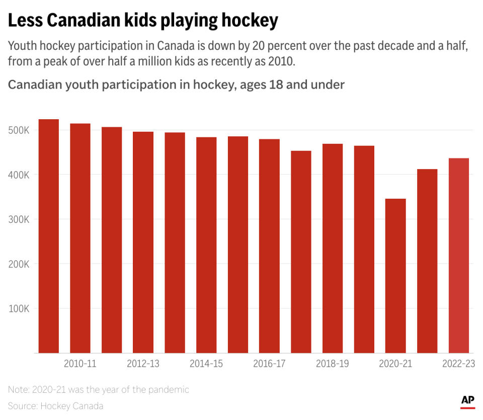 Graphic show youth hockey participation in Canada from 2009-2023