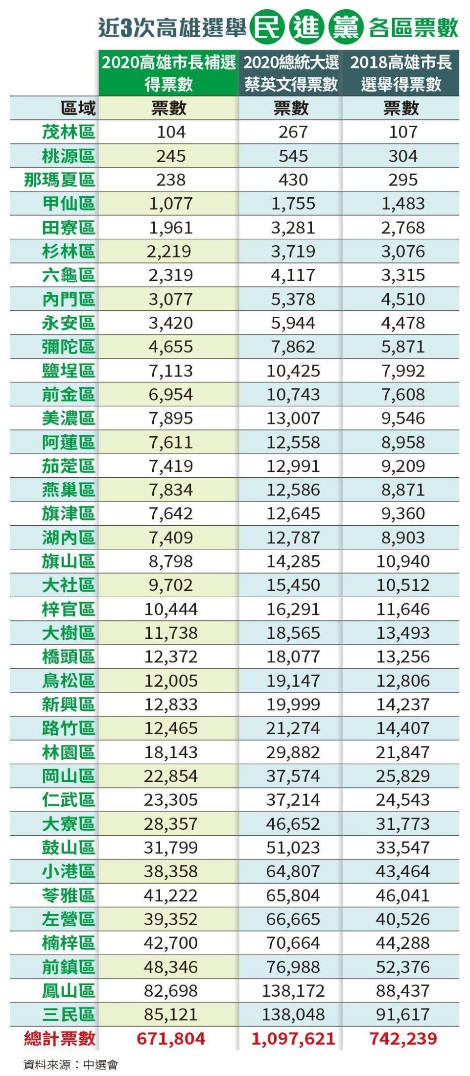 近3次高雄選舉　資料來源：中選會