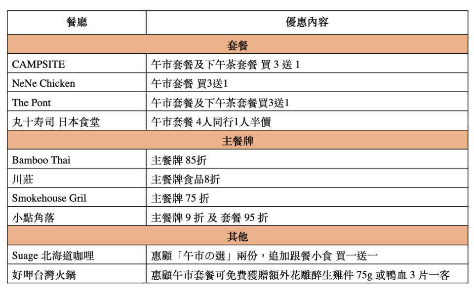 【朗豪坊】指定食肆消費滿 $100 送$50餐飲現金券（即日起至30/04）