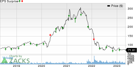 PayPal Holdings, Inc. Price and EPS Surprise